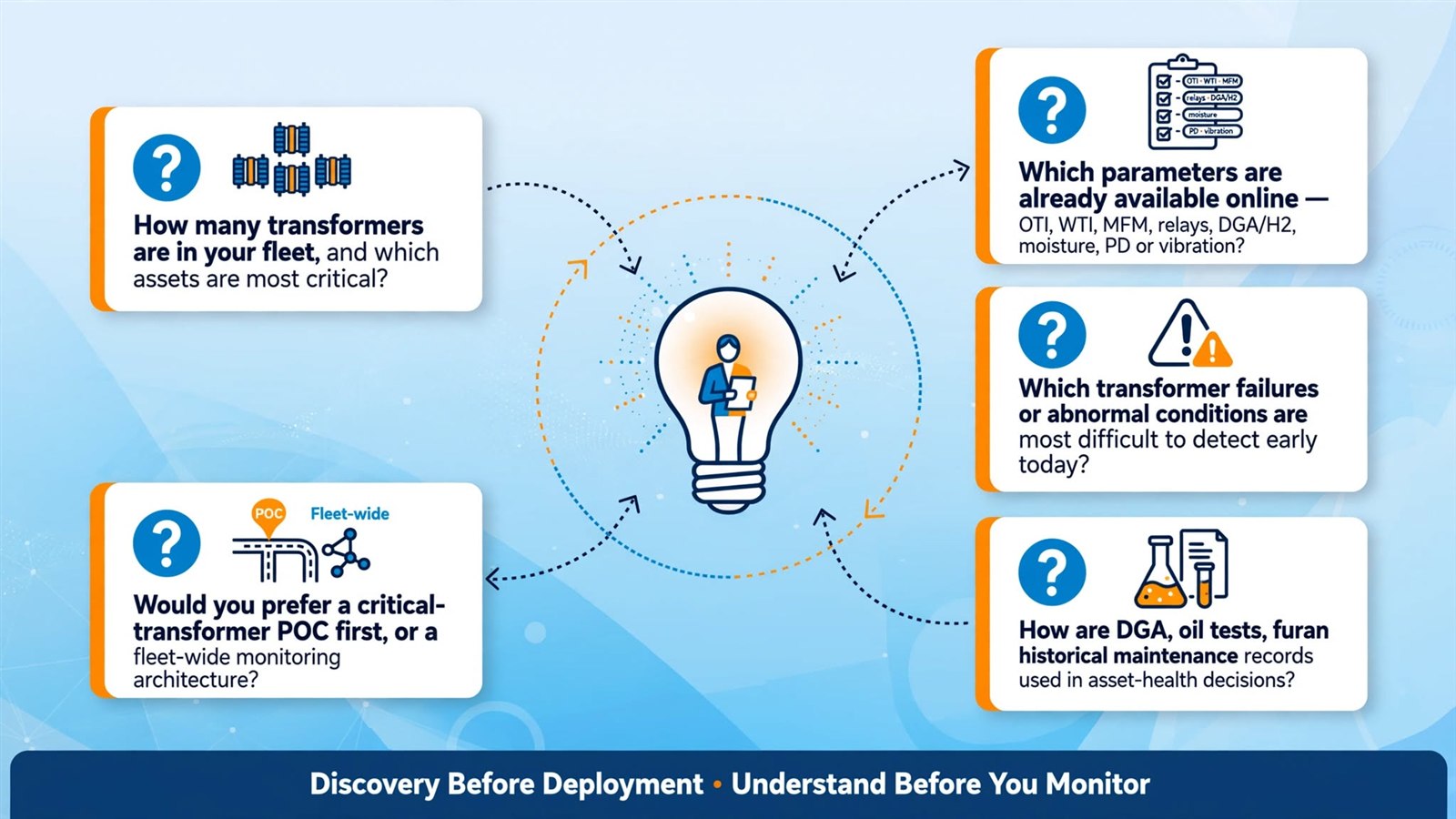 Discovery before deployment - key questions to understand before you monitor