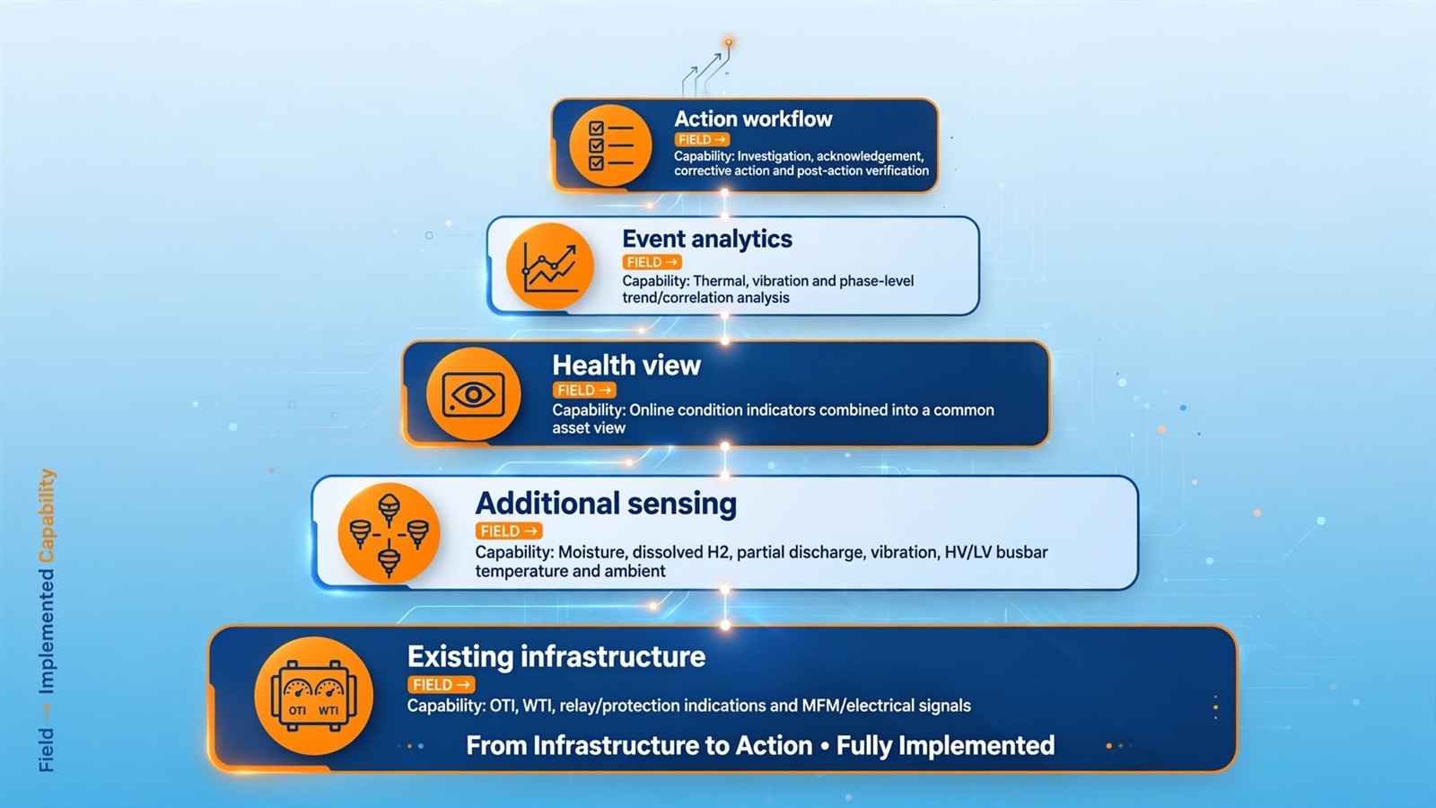 Capability ladder from existing infrastructure through additional sensing, health view and event analytics to action workflow