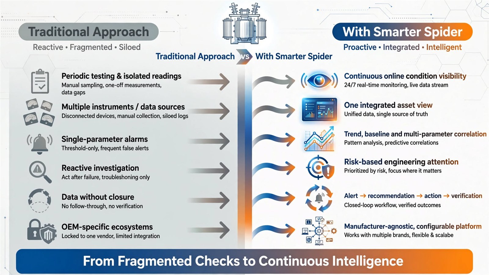 Traditional approach versus Smarter Spider - from fragmented checks to continuous intelligence