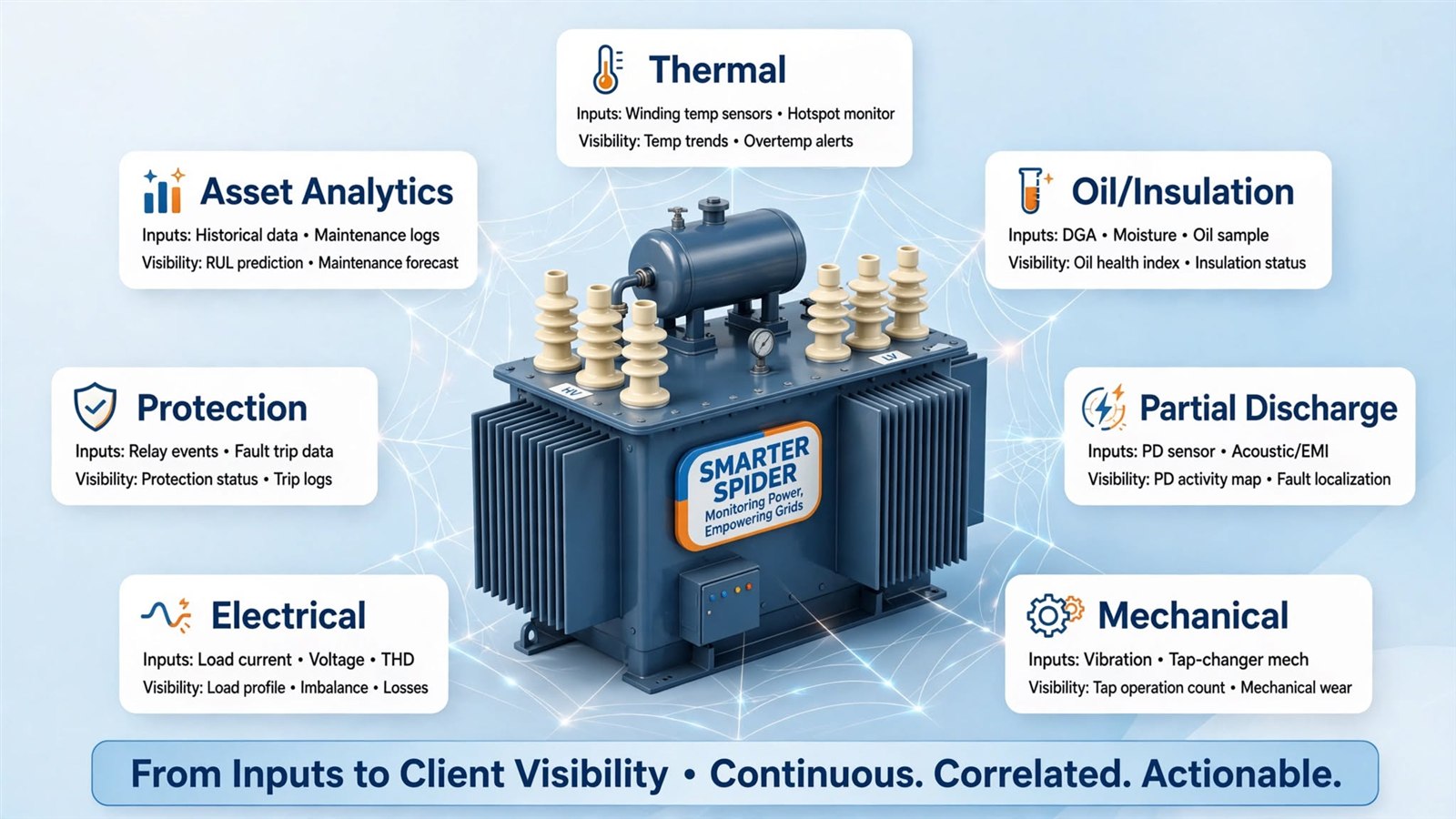 From inputs to client visibility across thermal, oil and insulation, electrical, mechanical, partial discharge, protection and asset analytics